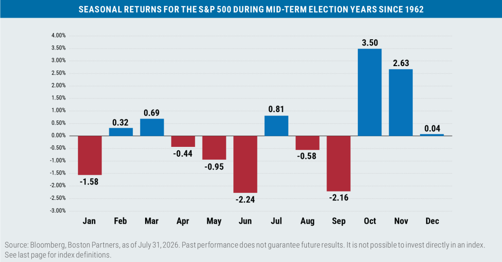 Seasonal returns for the S&P 500 during mid-term election years since 1962.
