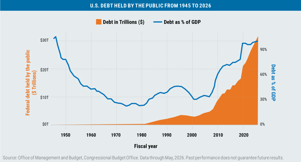 chart showing U.S. debt held by the public from 1945 to 2026