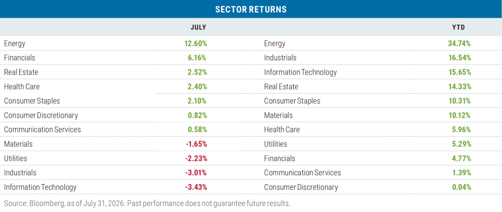 July 2026 Sector returns
