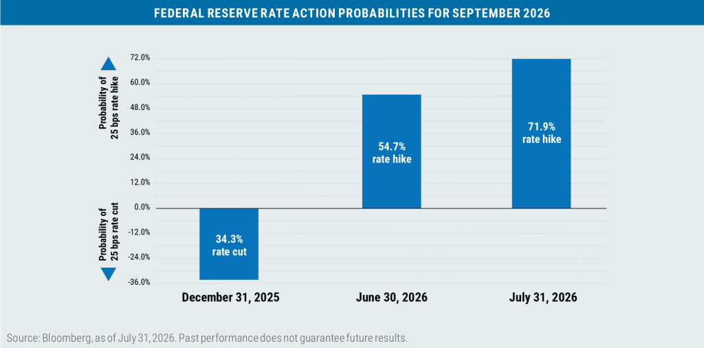 Bar chart of Federal Reserve Rate action probabilities for September 2026