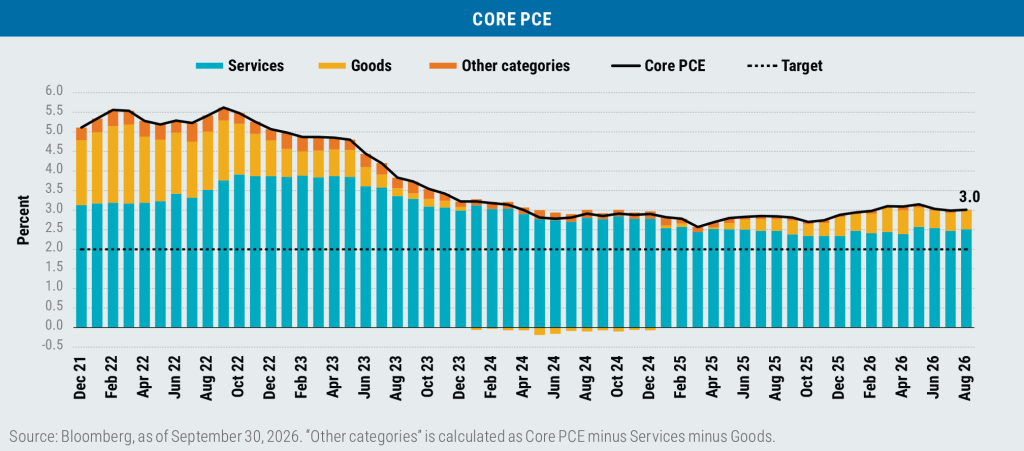 Chart of US core PCE inflation, Dec 2021 to Aug 2026. Core PCE fell from a peak near 5.6% in 2022 to about 2.6% in early 2025, then rose to 3.0% by Aug 2026, above the 2% target. Services drove most of the inflation, and goods added to it again in 2026.