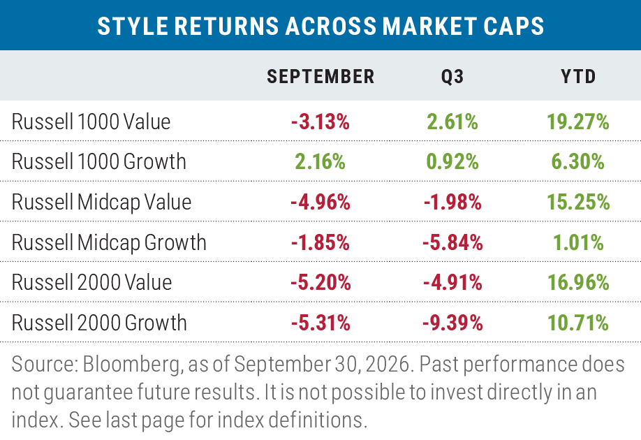 Table of September, Q3, and YTD 2026 returns for Russell large-, mid-, and small-cap value and growth indexes. Value led YTD across all sizes; only Russell 1000 Growth was positive in September.