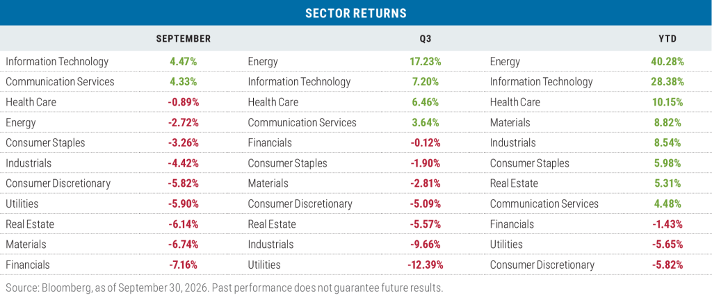 Table of sector returns for September, Q3, and year-to-date 2026, ranked best to worst. Information Technology led September at 4.47% and Financials trailed at -7.16%. Energy led both Q3 (17.23%) and YTD (40.28%), while Utilities was worst in Q3 (-12.39%) and Consumer Discretionary was worst YTD (-5.82%). Source: Bloomberg, as of September 30, 2026.